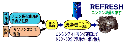 エコクリーンはエンジンアイドリング運転状態でカーボンを除去してエンジンが蘇ります