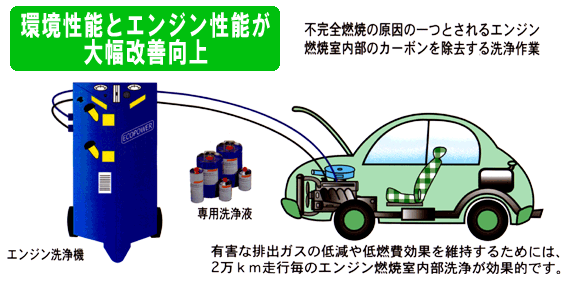 エンジン洗浄をするエコクリーンと専用洗浄液