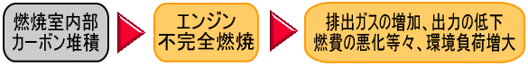 燃焼室内部カーボン堆積によって排ガスやエンジン出力や不完全燃焼をこします