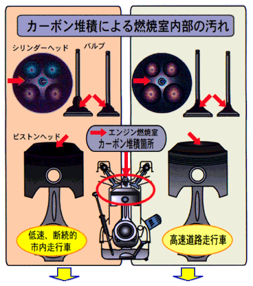 カーボン蓄積による燃焼室内部の汚れ