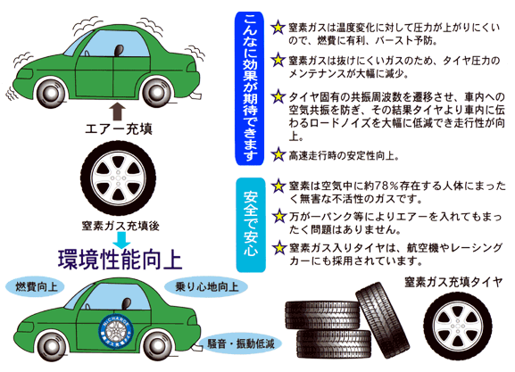 タイヤ窒素ガス充填でこんな効果が期待できます。